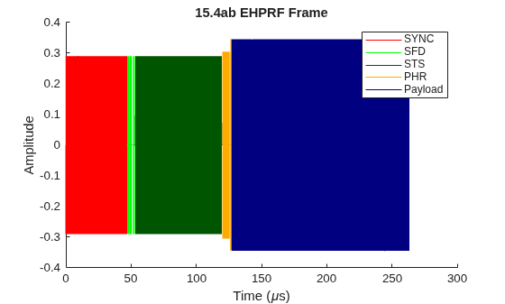 HRP UWB IEEE 802.15.4ab Waveform Generation