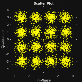 Figure Scatter Plot contains an axes object. The axes object with title Scatter Plot, xlabel In-Phase, ylabel Quadrature contains a line object which displays its values using only markers.