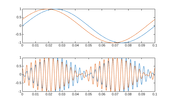 Figure contains 2 axes objects. Axes object 1 contains 2 objects of type line. Axes object 2 contains 2 objects of type line.
