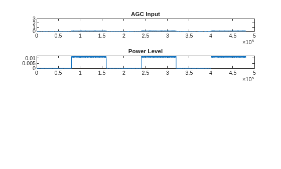 Figure contains 2 axes objects. Axes object 1 with title AGC Input contains an object of type line. Axes object 2 with title Power Level contains an object of type line.