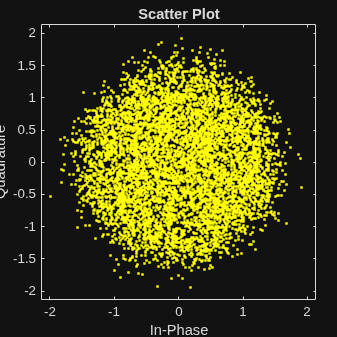 Figure Scatter Plot contains an axes object. The axes object with title Scatter Plot, xlabel In-Phase, ylabel Quadrature contains a line object which displays its values using only markers.