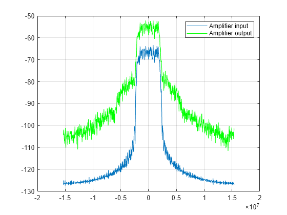 Figure contains an axes object. The axes object contains 2 objects of type line. These objects represent Amplifier input, Amplifier output.