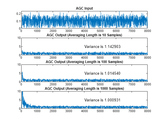 Figure contains 4 axes objects. Axes object 1 with title AGC Input contains an object of type line. Axes object 2 with title AGC Output (Averaging Length is 10 Samples) contains 2 objects of type line, text. Axes object 3 with title AGC Output (Averaging Length is 100 Samples) contains 2 objects of type line, text. Axes object 4 with title AGC Output (Averaging Length is 1000 Samples) contains 2 objects of type line, text.