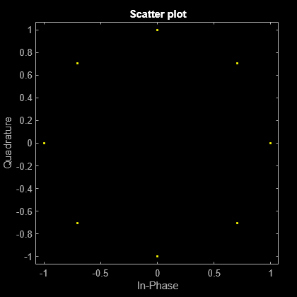 Figure Scatter Plot contains an axes object. The axes object with title Scatter plot, xlabel In-Phase, ylabel Quadrature contains a line object which displays its values using only markers. This object represents Channel 1.