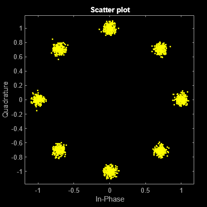 Figure Scatter Plot contains an axes object. The axes object with title Scatter plot, xlabel In-Phase, ylabel Quadrature contains a line object which displays its values using only markers. This object represents Channel 1.