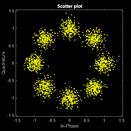 Figure Scatter Plot contains an axes object. The axes object with title Scatter plot, xlabel In-Phase, ylabel Quadrature contains a line object which displays its values using only markers. This object represents Channel 1.