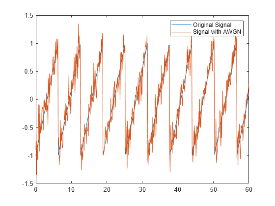 Figure contains an axes object. The axes object contains 2 objects of type line. These objects represent Original Signal, Signal with AWGN.