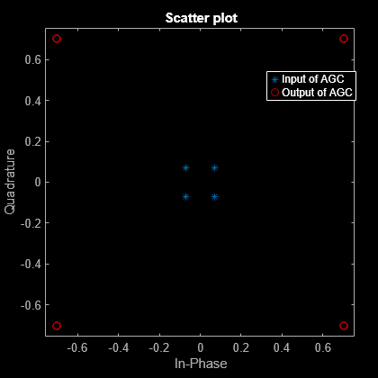 Figure Scatter Plot contains an axes object. The axes object with title Scatter plot, xlabel In-Phase, ylabel Quadrature contains 2 objects of type line. One or more of the lines displays its values using only markers These objects represent Input of AGC, Output of AGC.