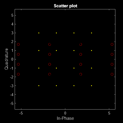 Figure Scatter Plot contains an axes object. The axes object with title Scatter plot, xlabel In-Phase, ylabel Quadrature contains 3 objects of type line. One or more of the lines displays its values using only markers This object represents Channel 1.