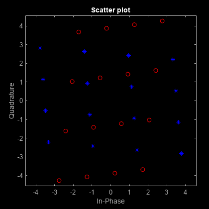 Figure Scatter Plot contains an axes object. The axes object with title Scatter plot, xlabel In-Phase, ylabel Quadrature contains 2 objects of type line. One or more of the lines displays its values using only markers This object represents Channel 1.