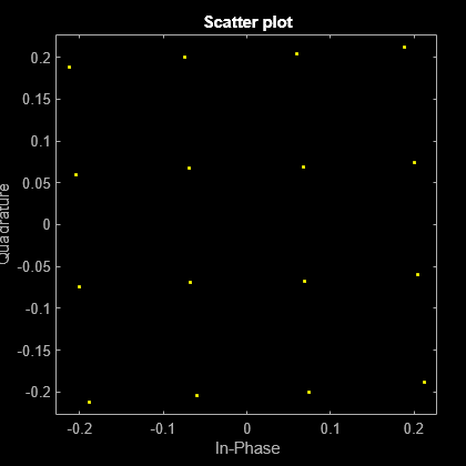 Figure Scatter Plot contains an axes object. The axes object with title Scatter plot, xlabel In-Phase, ylabel Quadrature contains a line object which displays its values using only markers. This object represents Channel 1.