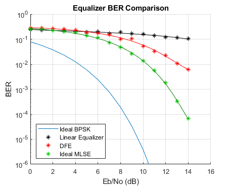 さまざまなイコライザーの BER 性能