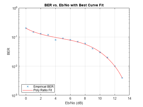 Figure contains an axes object. The axes object with title BER vs. Eb/No with Best Curve Fit, xlabel Eb/No (dB), ylabel BER contains 2 objects of type line. One or more of the lines displays its values using only markers These objects represent Empirical BER, Poly Ratio Fit.