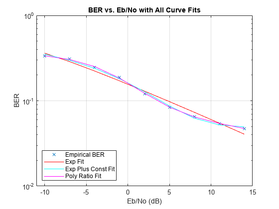 Figure contains an axes object. The axes object with title BER vs. Eb/No with All Curve Fits, xlabel Eb/No (dB), ylabel BER contains 4 objects of type line. One or more of the lines displays its values using only markers These objects represent Empirical BER, Exp Fit, Exp Plus Const Fit, Poly Ratio Fit.