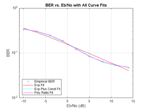 Figure contains an axes object. The axes object with title BER vs. Eb/No with All Curve Fits, xlabel Eb/No (dB), ylabel BER contains 4 objects of type line. One or more of the lines displays its values using only markers These objects represent Empirical BER, Exp Fit, Exp Plus Const Fit, Poly Ratio Fit.