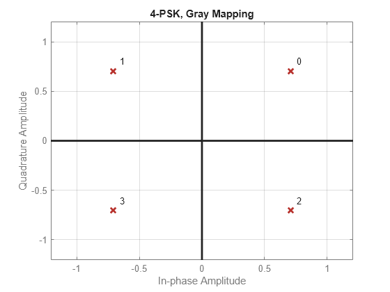 Figure contains an axes object. The axes object with title 4-PSK, Gray Mapping, xlabel In-phase Amplitude, ylabel Quadrature Amplitude contains 7 objects of type line, text. One or more of the lines displays its values using only markers