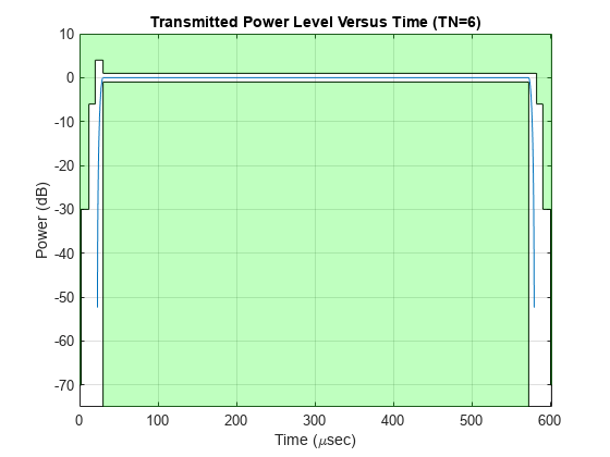 Figure contains an axes object. The axes object with title Transmitted Power Level Versus Time (TN=6), xlabel Time ( mu sec), ylabel Power (dB) contains 5 objects of type line, patch.