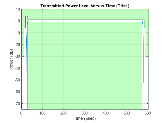 Figure contains an axes object. The axes object with title Transmitted Power Level Versus Time (TN=1), xlabel Time ( mu sec), ylabel Power (dB) contains 5 objects of type line, patch.
