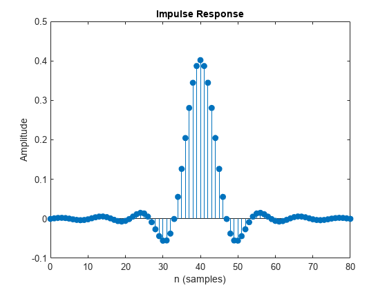 Figure contains an axes object. The axes object with title Impulse Response, xlabel n (samples), ylabel Amplitude contains an object of type stem.