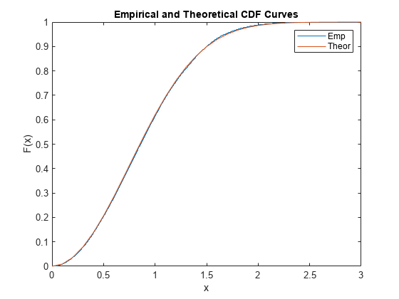 Figure contains an axes object. The axes object with title Empirical and Theoretical CDF Curves, xlabel x, ylabel F(x) contains 2 objects of type stair, line. These objects represent Emp, Theor.