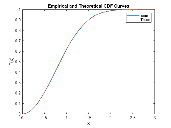 Figure contains an axes object. The axes object with title Empirical and Theoretical CDF Curves, xlabel x, ylabel F(x) contains 2 objects of type stair, line. These objects represent Emp, Theor.