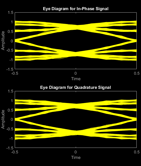 Figure Eye Diagram contains 2 axes objects. Axes object 1 with title Eye Diagram for In-Phase Signal, xlabel Time, ylabel Amplitude contains an object of type line. This object represents In-phase. Axes object 2 with title Eye Diagram for Quadrature Signal, xlabel Time, ylabel Amplitude contains an object of type line. This object represents Quadrature.