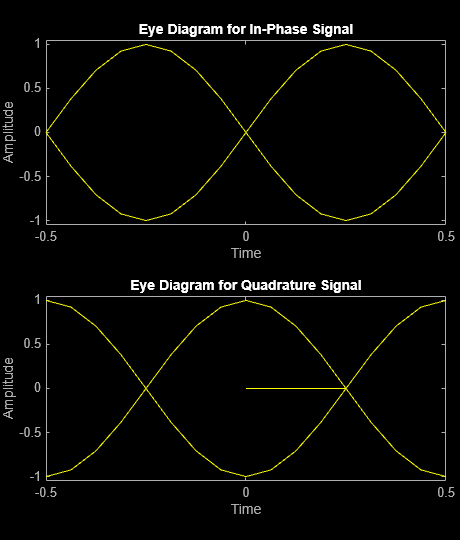 Figure Eye Diagram contains 2 axes objects. Axes object 1 with title Eye Diagram for In-Phase Signal, xlabel Time, ylabel Amplitude contains an object of type line. This object represents In-phase. Axes object 2 with title Eye Diagram for Quadrature Signal, xlabel Time, ylabel Amplitude contains an object of type line. This object represents Quadrature.