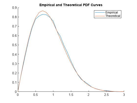 Figure contains an axes object. The axes object with title Empirical and Theoretical PDF Curves contains 2 objects of type line. These objects represent Empirical, Theoretical.
