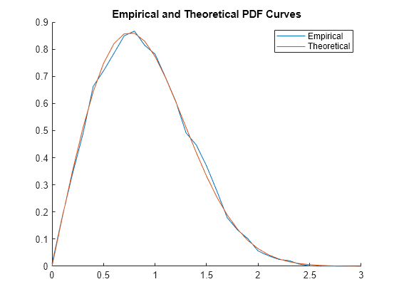 Figure contains an axes object. The axes object with title Empirical and Theoretical PDF Curves contains 2 objects of type line. These objects represent Empirical, Theoretical.