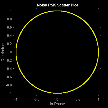 Figure Scatter Plot contains an axes object. The axes object with title Noisy PSK Scatter Plot, xlabel In-Phase, ylabel Quadrature contains a line object which displays its values using only markers. This object represents Channel 1.