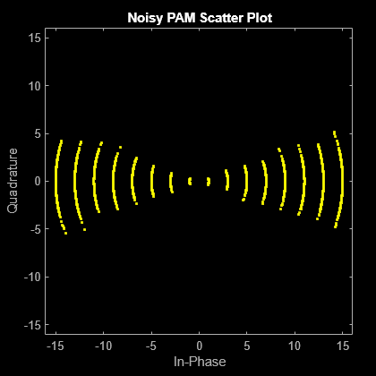 Figure Scatter Plot contains an axes object. The axes object with title Noisy PAM Scatter Plot, xlabel In-Phase, ylabel Quadrature contains a line object which displays its values using only markers. This object represents Channel 1.