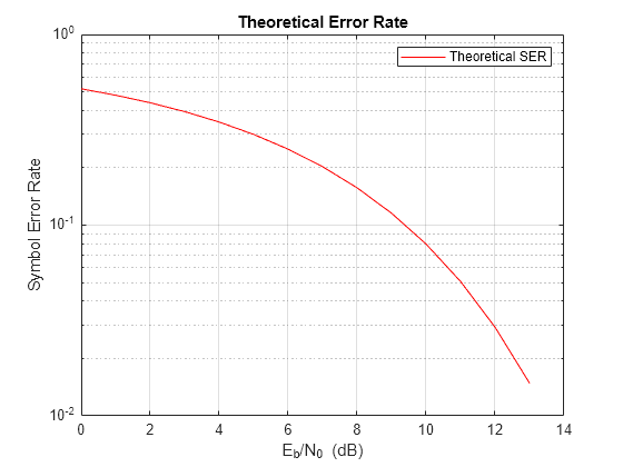 Figure contains an axes object. The axes object with title Theoretical Error Rate, xlabel E indexOf b/N 0 baseline blank (dB), ylabel Symbol Error Rate contains an object of type line. This object represents Theoretical SER.