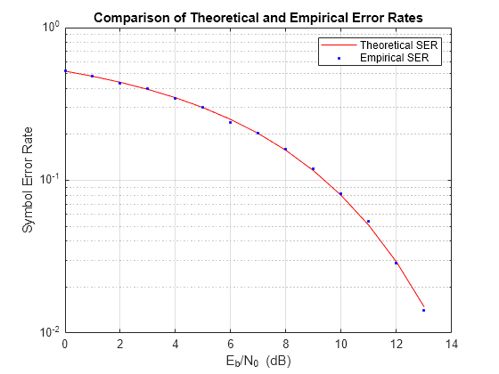 Figure contains an axes object. The axes object with title Comparison of Theoretical and Empirical Error Rates, xlabel E indexOf b/N 0 baseline blank (dB), ylabel Symbol Error Rate contains 2 objects of type line. One or more of the lines displays its values using only markers These objects represent Theoretical SER, Empirical SER.