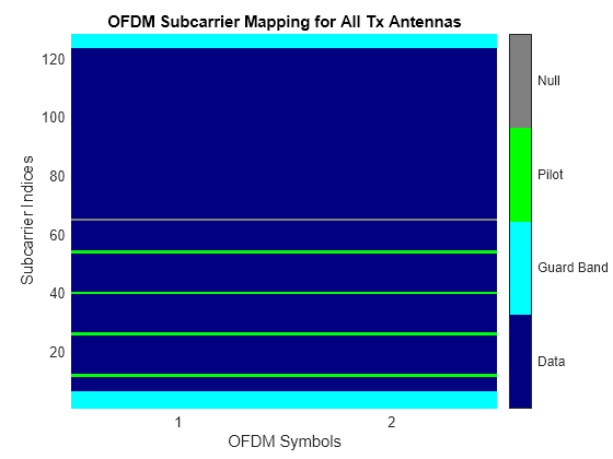 Figure OFDM Subcarrier Mapping for All Tx Antennas contains an axes object. The axes object with title OFDM Subcarrier Mapping for All Tx Antennas, xlabel OFDM Symbols, ylabel Subcarrier Indices contains an object of type image.