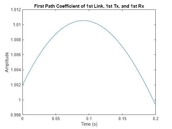 Figure contains an axes object. The axes object with title First Path Coefficient of 1st Link, 1st Tx, and 1st Rx, xlabel Time (s), ylabel Amplitude contains an object of type line.