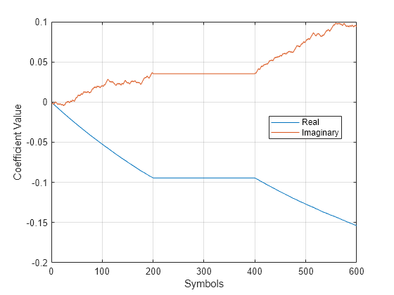 Figure contains an axes object. The axes object with xlabel Symbols, ylabel Coefficient Value contains 2 objects of type line. These objects represent Real, Imaginary.