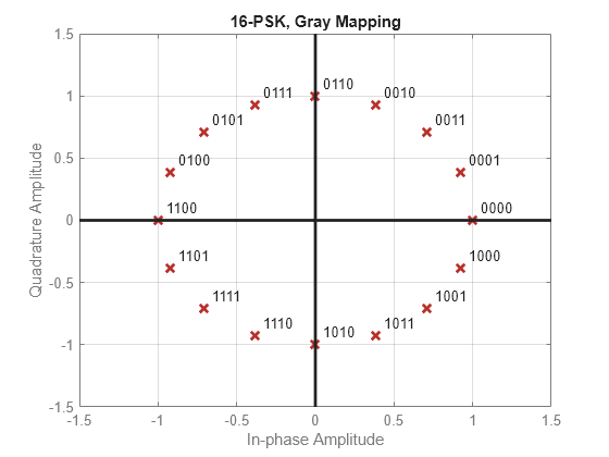 Figure contains an axes object. The axes object with title 16-PSK, Gray Mapping, xlabel In-phase Amplitude, ylabel Quadrature Amplitude contains 19 objects of type line, text. One or more of the lines displays its values using only markers