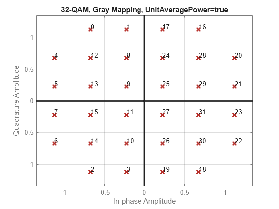 Figure contains an axes object. The axes object with title 32-QAM, Gray Mapping, UnitAveragePower=true, xlabel In-phase Amplitude, ylabel Quadrature Amplitude contains 35 objects of type line, text. One or more of the lines displays its values using only markers