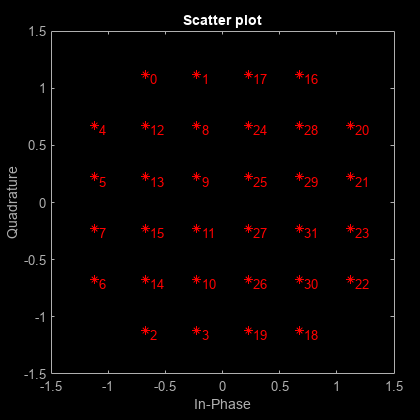 Figure Scatter Plot contains an axes object. The axes object with title Scatter plot, xlabel In-Phase, ylabel Quadrature contains 33 objects of type line, text. One or more of the lines displays its values using only markers This object represents Channel 1.
