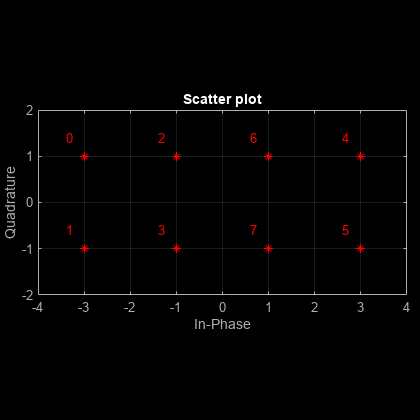 Figure Scatter Plot contains an axes object. The axes object with title Scatter plot, xlabel In-Phase, ylabel Quadrature contains 9 objects of type line, text. One or more of the lines displays its values using only markers This object represents Channel 1.