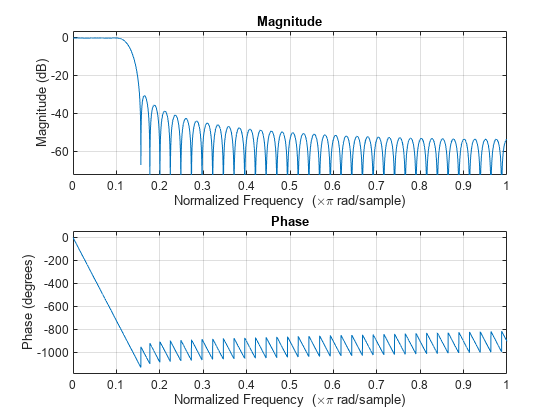 Figure Figure 2: Magnitude Response (dB) contains an axes object. The axes object with title Magnitude Response (dB), xlabel Normalized Frequency ( times pi blank rad/sample), ylabel Magnitude (dB) contains an object of type line.