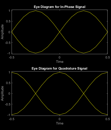 Figure Eye Diagram contains 2 axes objects. Axes object 1 with title Eye Diagram for In-Phase Signal, xlabel Time, ylabel Amplitude contains an object of type line. This object represents In-phase. Axes object 2 with title Eye Diagram for Quadrature Signal, xlabel Time, ylabel Amplitude contains an object of type line. This object represents Quadrature.