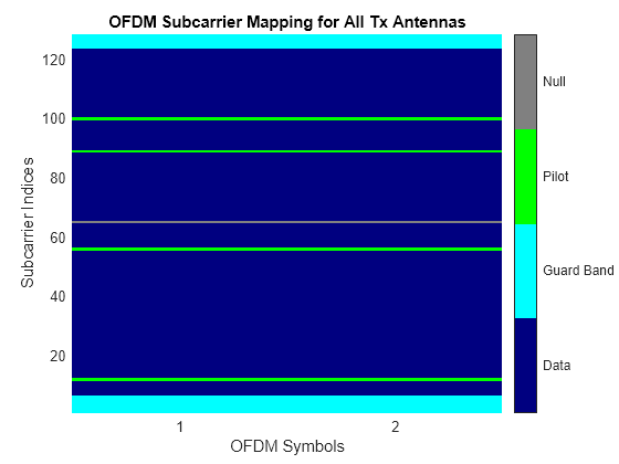 Figure OFDM Subcarrier Mapping for All Tx Antennas contains an axes object. The axes object with title OFDM Subcarrier Mapping for All Tx Antennas, xlabel OFDM Symbols, ylabel Subcarrier Indices contains an object of type image.