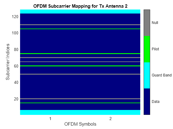 Figure OFDM Subcarrier Mapping for Tx Antenna 2 contains an axes object. The axes object with title OFDM Subcarrier Mapping for Tx Antenna 2, xlabel OFDM Symbols, ylabel Subcarrier Indices contains an object of type image.