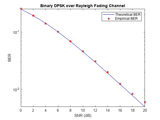 Figure contains an axes object. The axes object with title Binary DPSK over Rayleigh Fading Channel, xlabel SNR (dB), ylabel BER contains 2 objects of type line. One or more of the lines displays its values using only markers These objects represent Theoretical BER, Empirical BER.