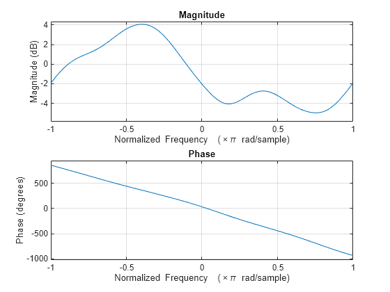 Figure contains 2 axes objects. Axes object 1 with title Phase, xlabel Normalized Frequency (\times\pi rad/sample), ylabel Phase (degrees) contains an object of type line. Axes object 2 with title Magnitude, xlabel Normalized Frequency (\times\pi rad/sample), ylabel Magnitude (dB) contains an object of type line.