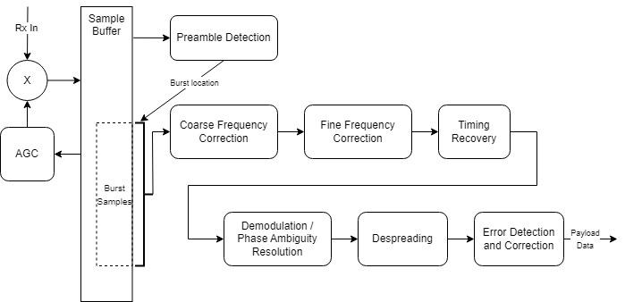 DSSS Receiver for Search and Rescue Tracking System