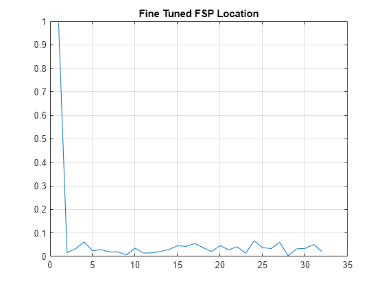 Figure contains an axes object. The axes object with title Fine Tuned FSP Location contains an object of type line.