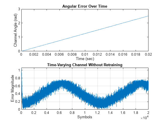 Figure contains 2 axes objects. Axes object 1 with title Angular Error Over Time, xlabel Time (sec), ylabel Channel Angle (rad) contains an object of type line. Axes object 2 with title Time-Varying Channel Without Retraining, xlabel Symbols, ylabel Error Magnitude contains an object of type line.