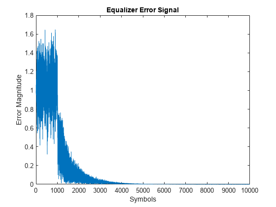 Figure contains an axes object. The axes object with title Equalizer Error Signal, xlabel Symbols, ylabel Error Magnitude contains an object of type line.